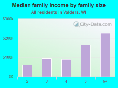 Median family income by family size