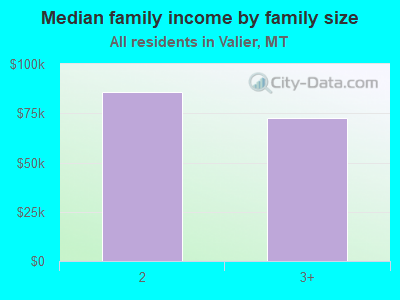 Median family income by family size