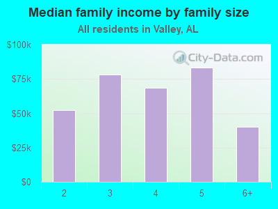 Median family income by family size