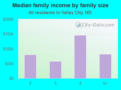 Median family income by family size