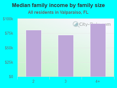 Median family income by family size