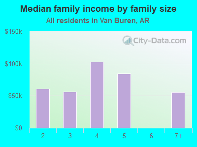 Median family income by family size