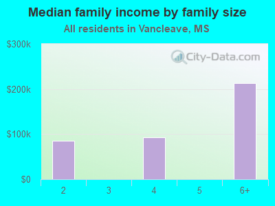 Median family income by family size