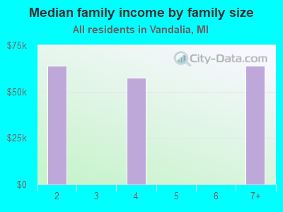 Median family income by family size