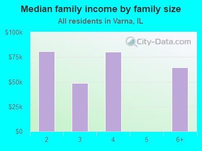 Median family income by family size