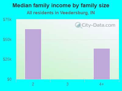 Median family income by family size