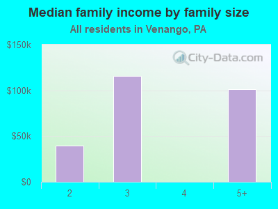 Median family income by family size