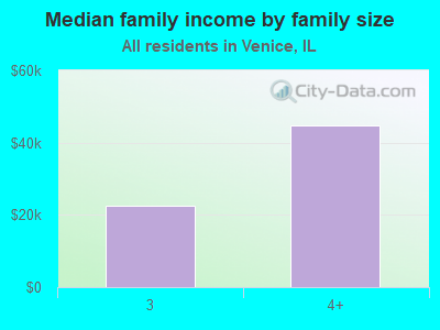 Median family income by family size