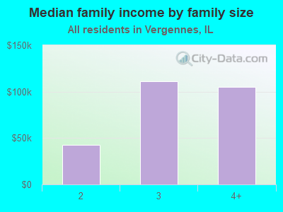 Median family income by family size