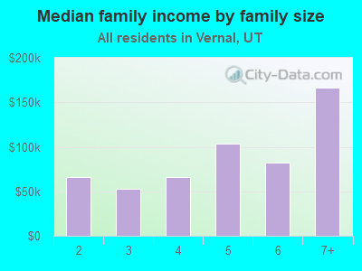 Median family income by family size