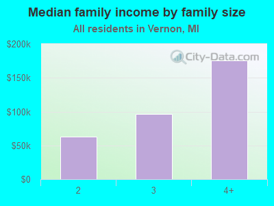 Median family income by family size