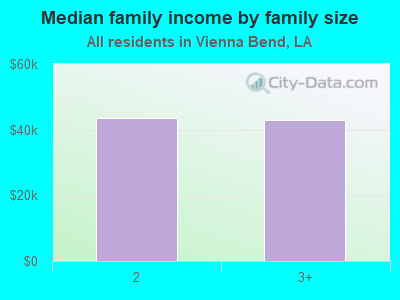 Median family income by family size