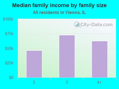 Median family income by family size