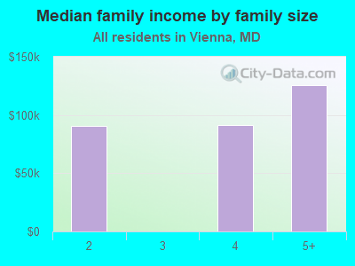 Median family income by family size