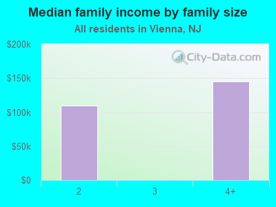 Median family income by family size