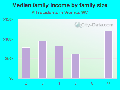 Median family income by family size