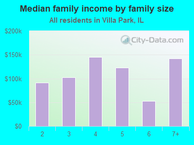 Median family income by family size