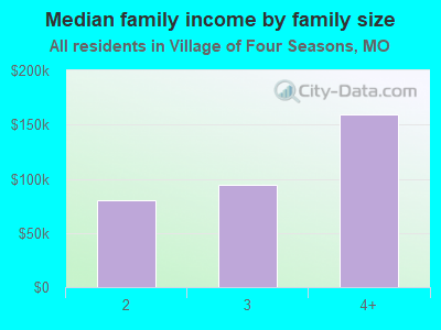 Median family income by family size