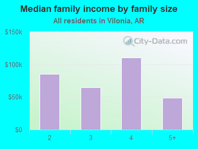 Median family income by family size