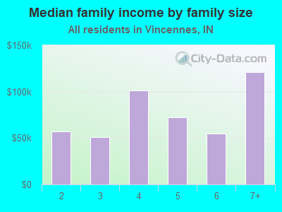 Median family income by family size