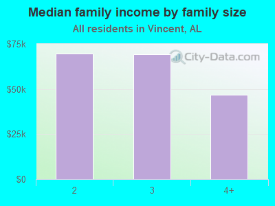 Median family income by family size