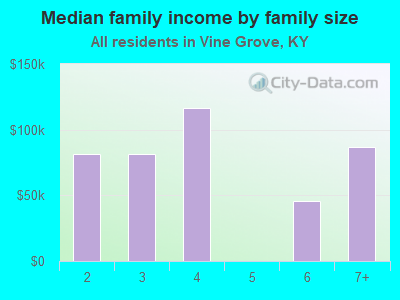 Median family income by family size