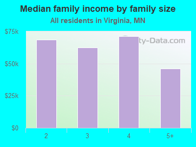 Median family income by family size