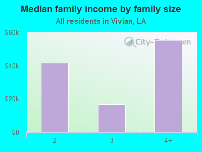 Median family income by family size