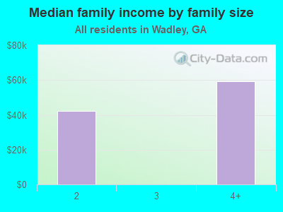 Median family income by family size