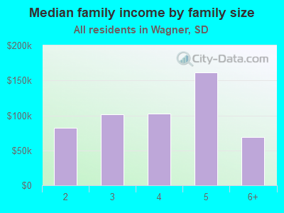 Median family income by family size