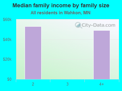 Median family income by family size