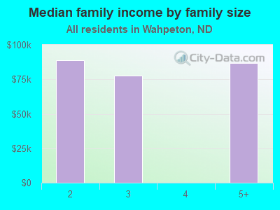 Median family income by family size