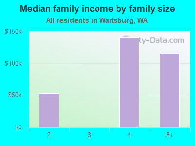 Median family income by family size