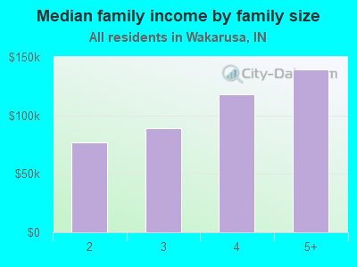 Median family income by family size