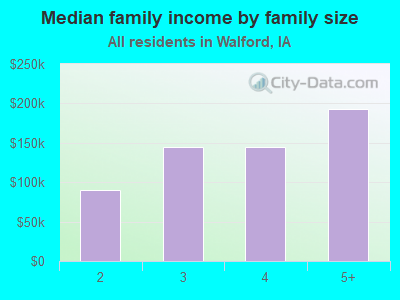 Median family income by family size