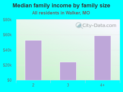 Median family income by family size