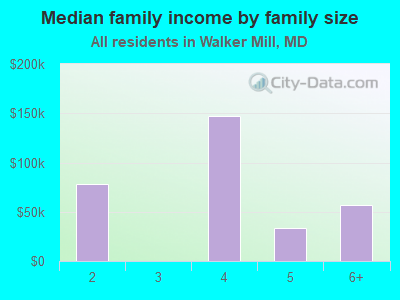 Median family income by family size