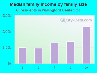 Median family income by family size