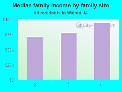 Median family income by family size