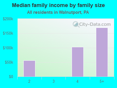 Median family income by family size