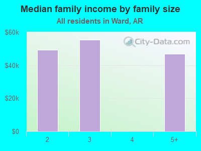 Median family income by family size