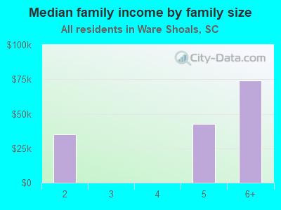 Median family income by family size