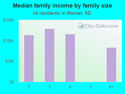 Median family income by family size