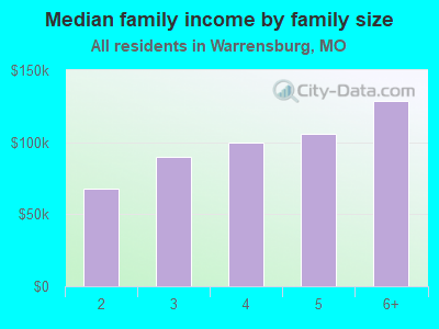 Median family income by family size