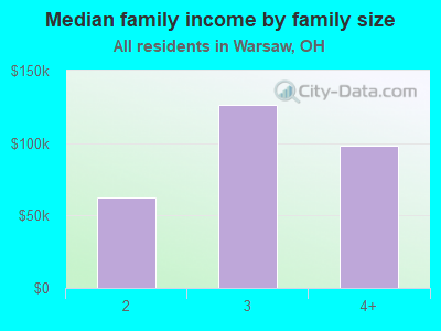 Median family income by family size