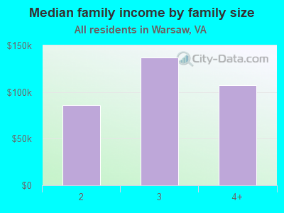 Median family income by family size