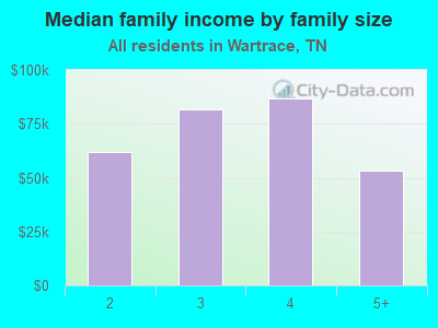 Median family income by family size