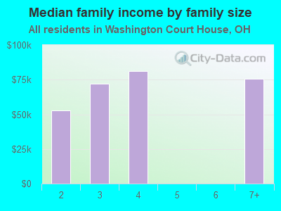 Median family income by family size