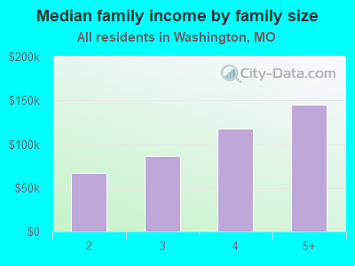 Median family income by family size