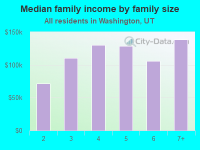 Median family income by family size